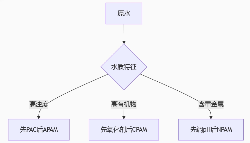 聚丙烯酰胺復合使用