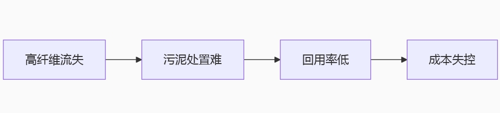 造紙傳統(tǒng)生產(chǎn)鏈